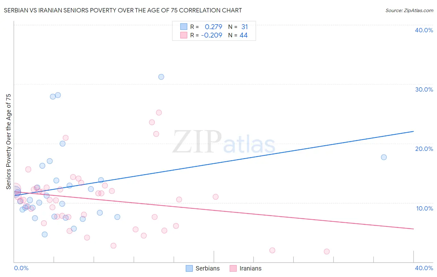 Serbian vs Iranian Seniors Poverty Over the Age of 75