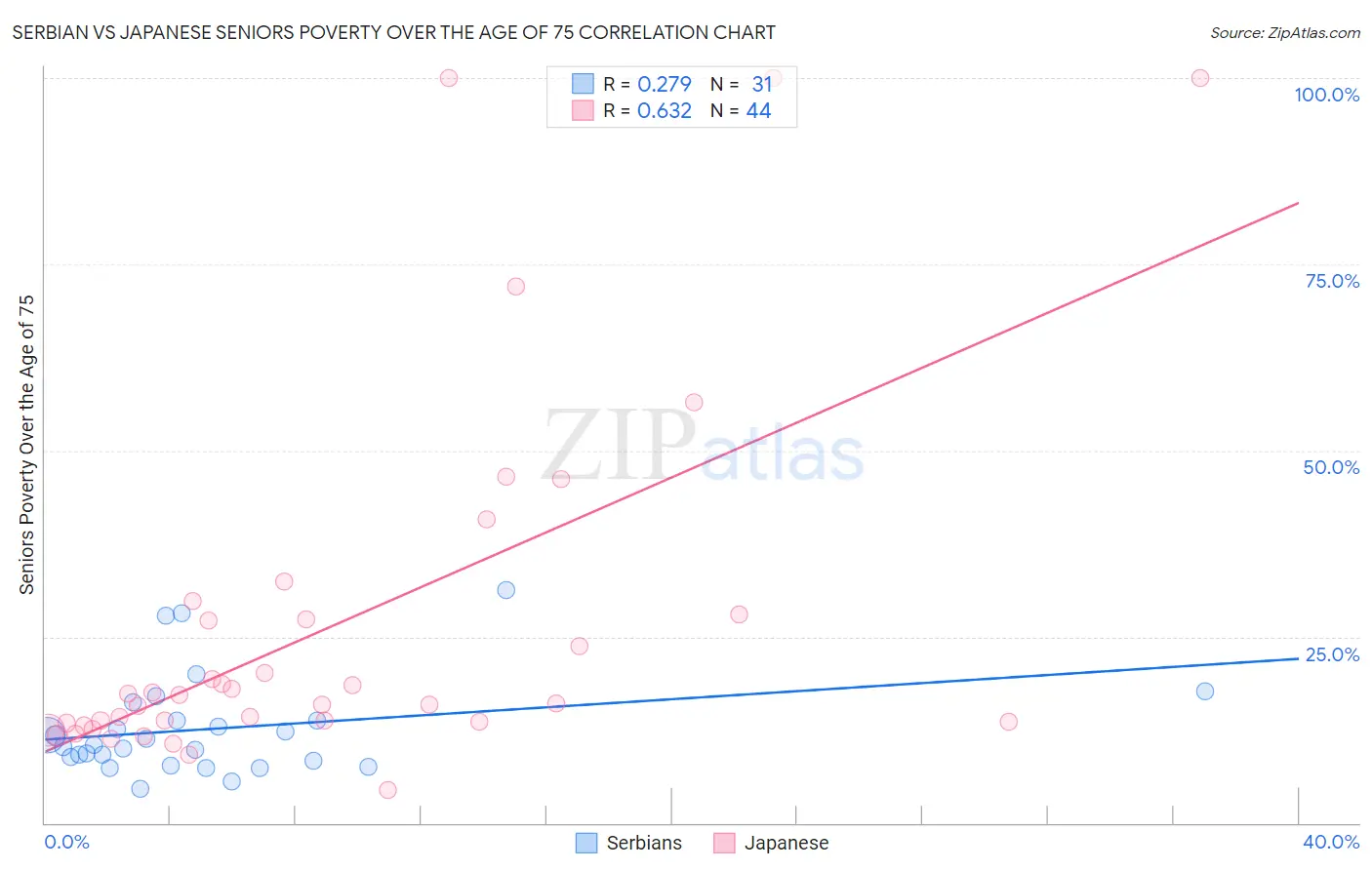 Serbian vs Japanese Seniors Poverty Over the Age of 75