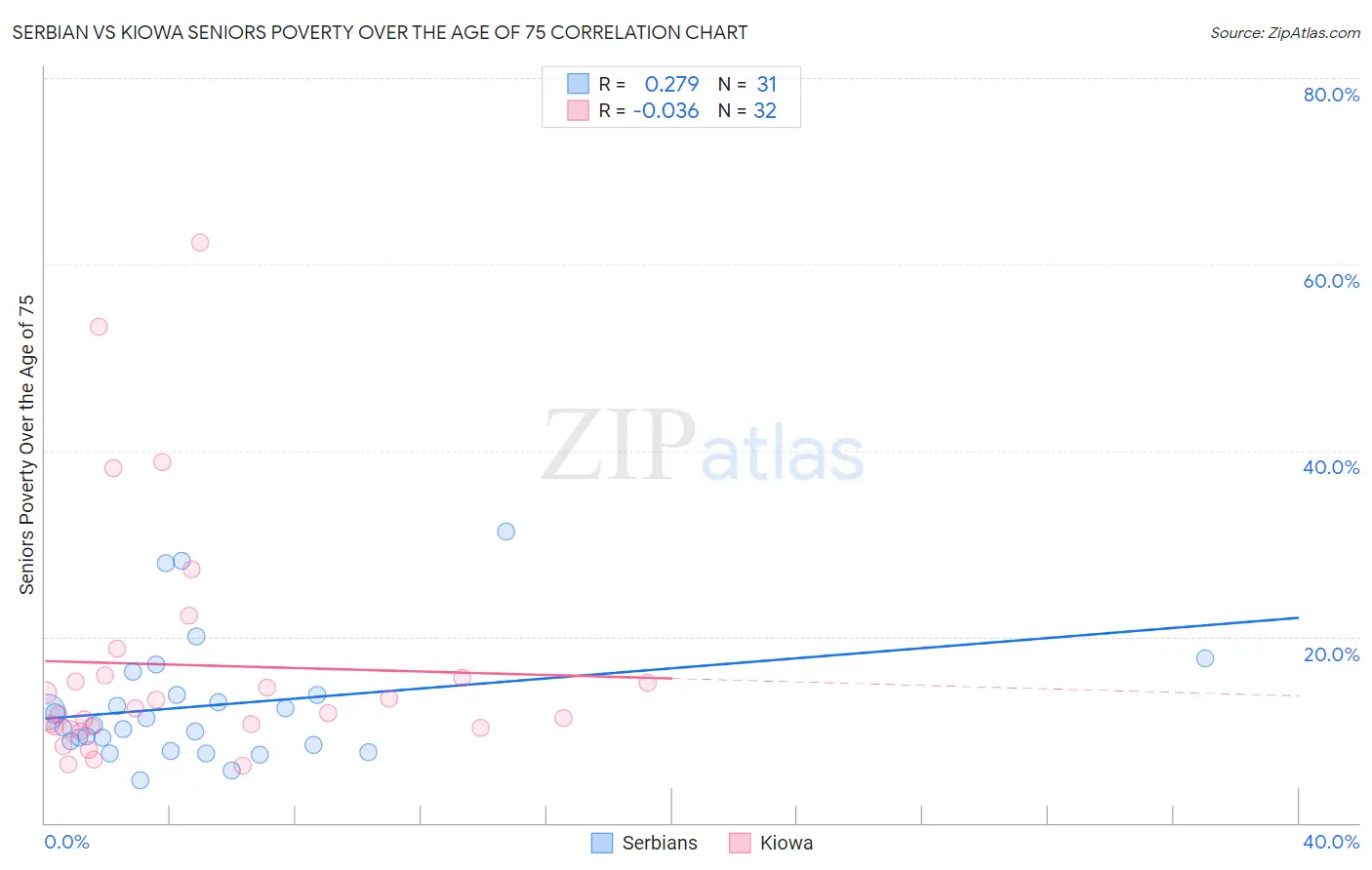 Serbian vs Kiowa Seniors Poverty Over the Age of 75