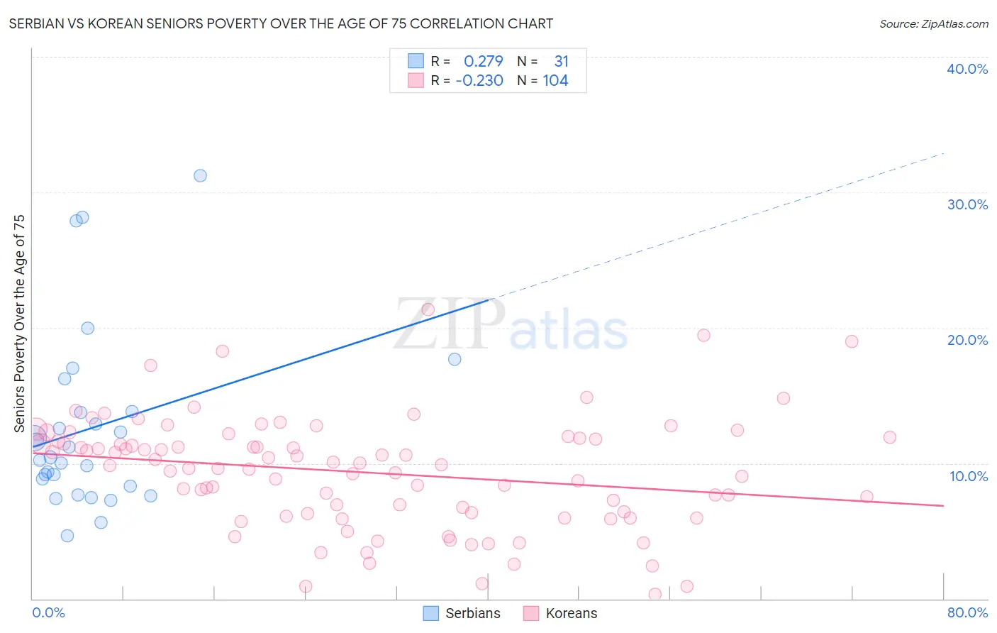 Serbian vs Korean Seniors Poverty Over the Age of 75