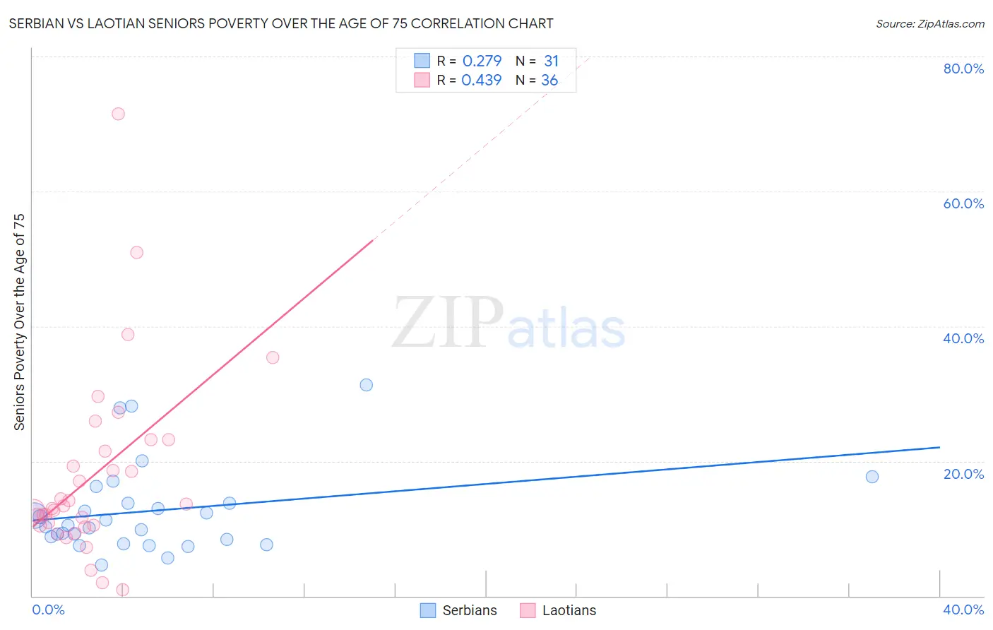 Serbian vs Laotian Seniors Poverty Over the Age of 75