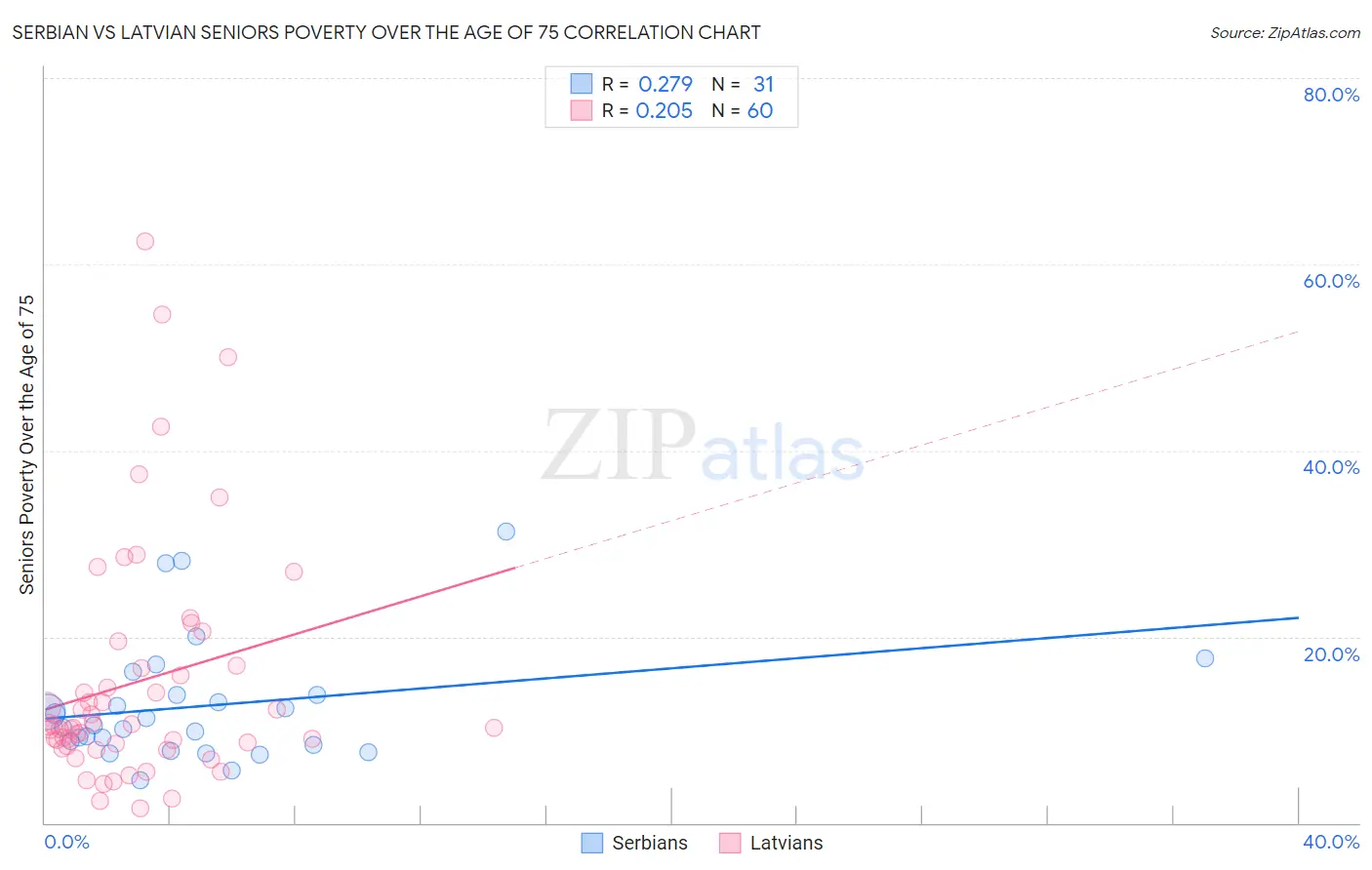 Serbian vs Latvian Seniors Poverty Over the Age of 75