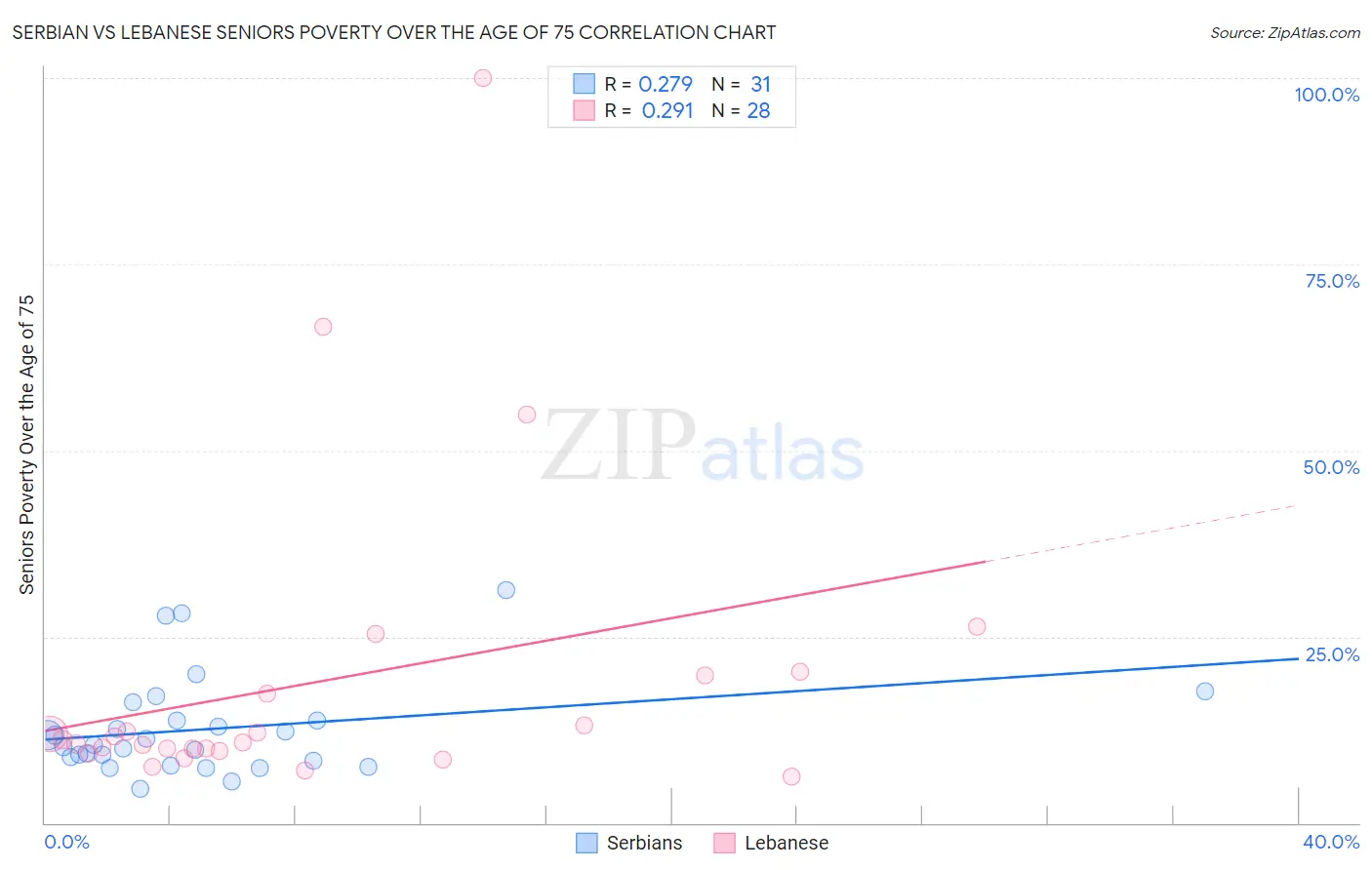 Serbian vs Lebanese Seniors Poverty Over the Age of 75