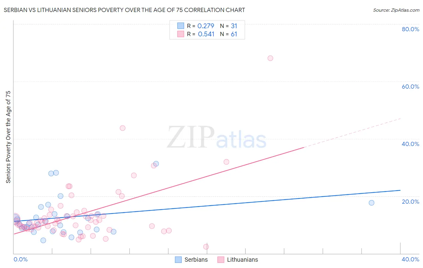 Serbian vs Lithuanian Seniors Poverty Over the Age of 75