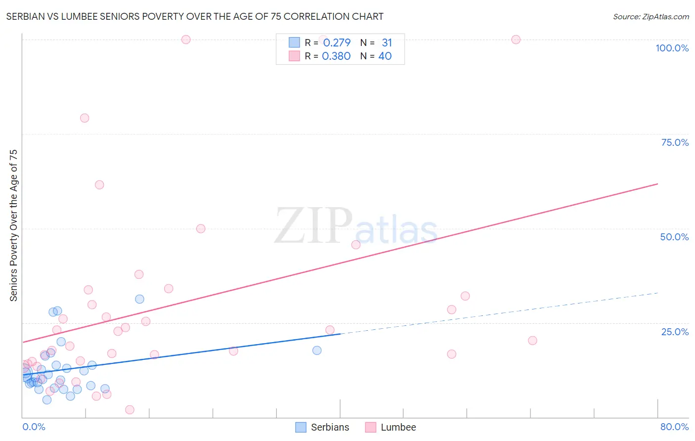 Serbian vs Lumbee Seniors Poverty Over the Age of 75