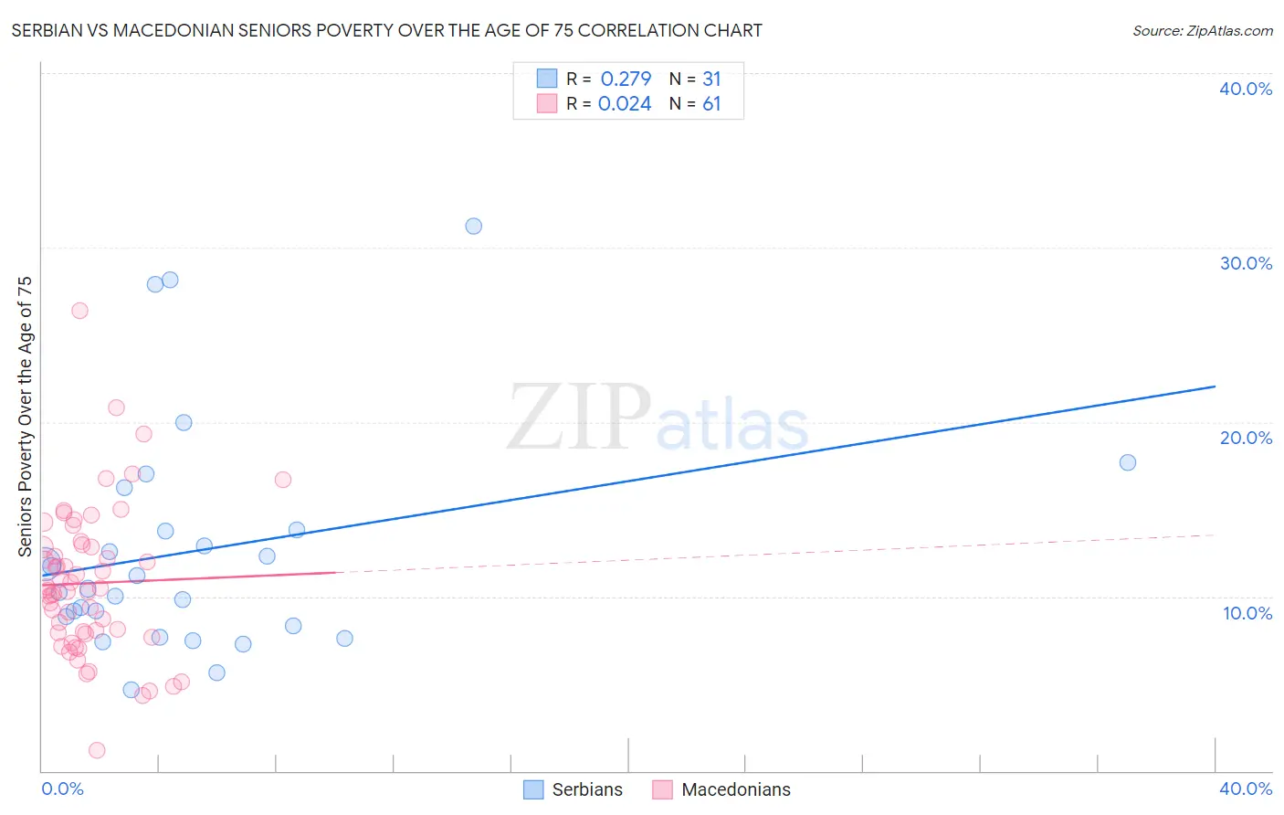 Serbian vs Macedonian Seniors Poverty Over the Age of 75