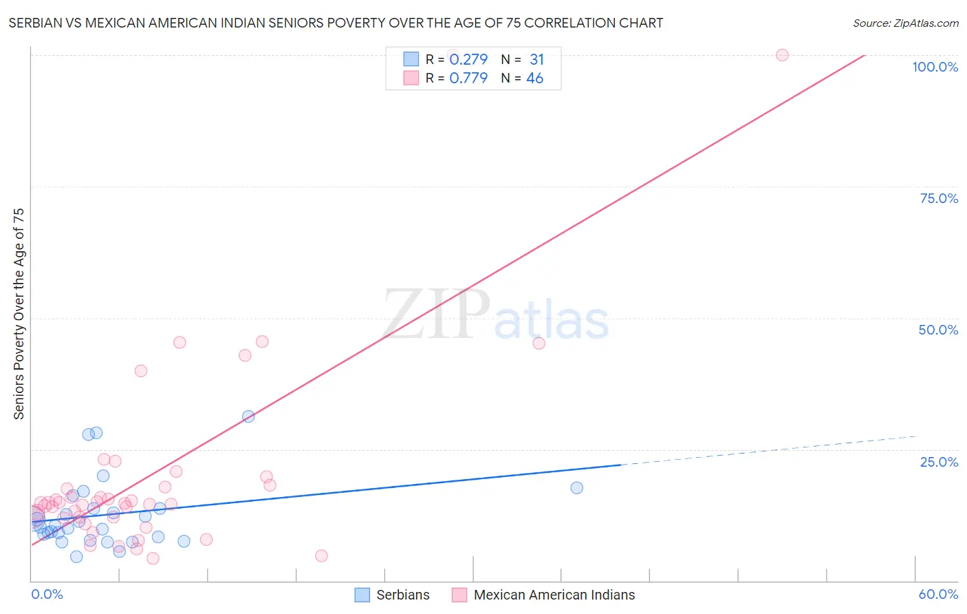 Serbian vs Mexican American Indian Seniors Poverty Over the Age of 75