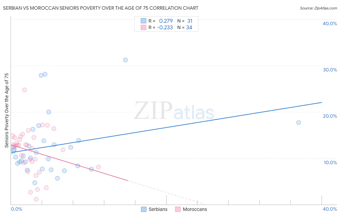 Serbian vs Moroccan Seniors Poverty Over the Age of 75
