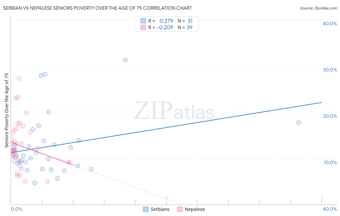 Serbian vs Nepalese Seniors Poverty Over the Age of 75