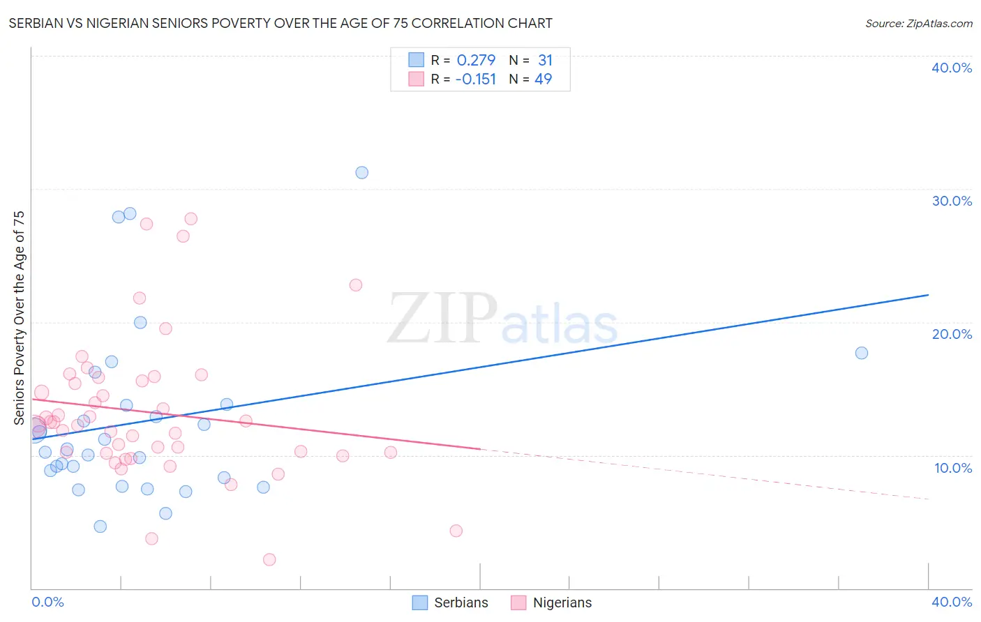 Serbian vs Nigerian Seniors Poverty Over the Age of 75