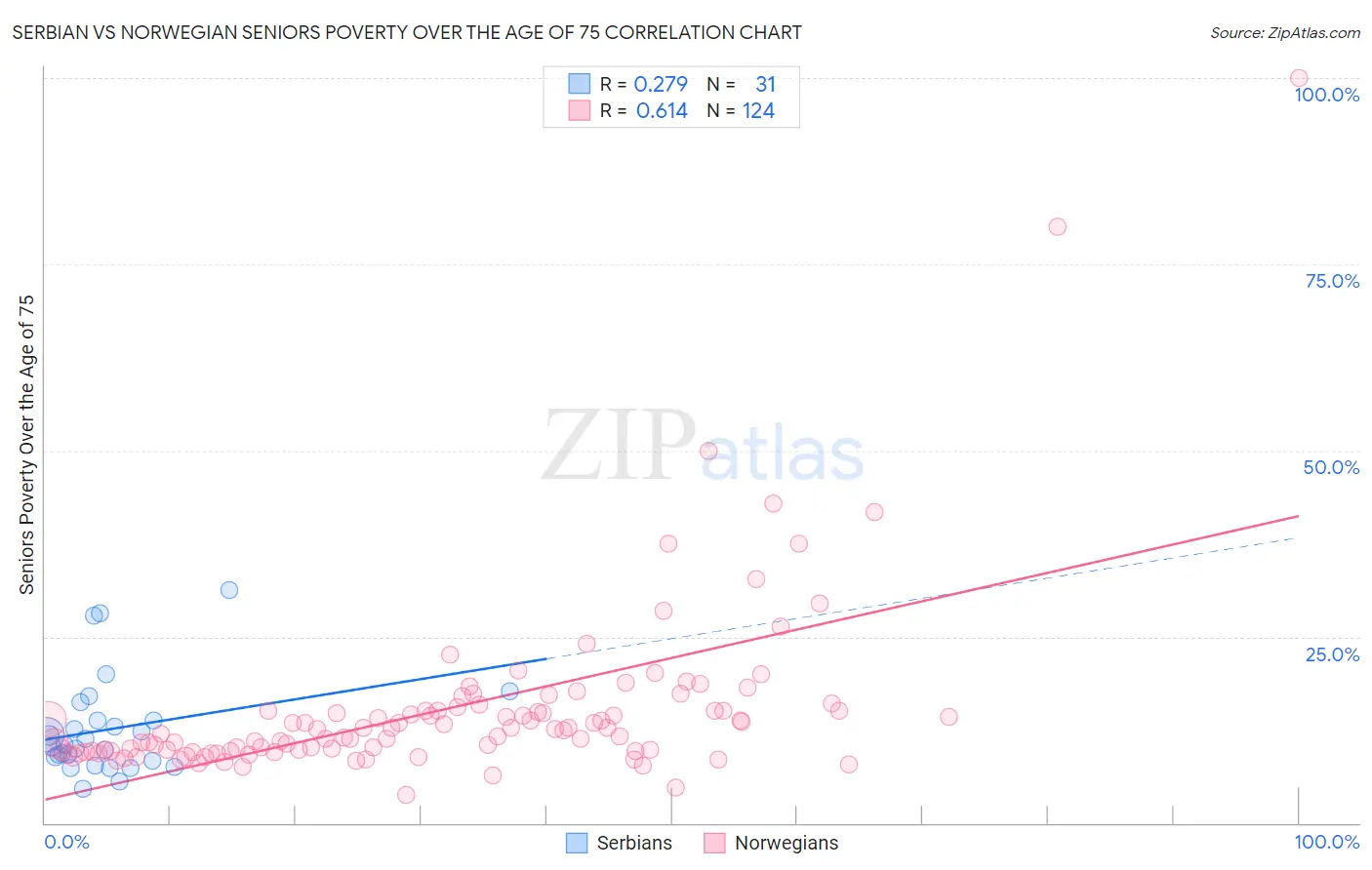 Serbian vs Norwegian Seniors Poverty Over the Age of 75