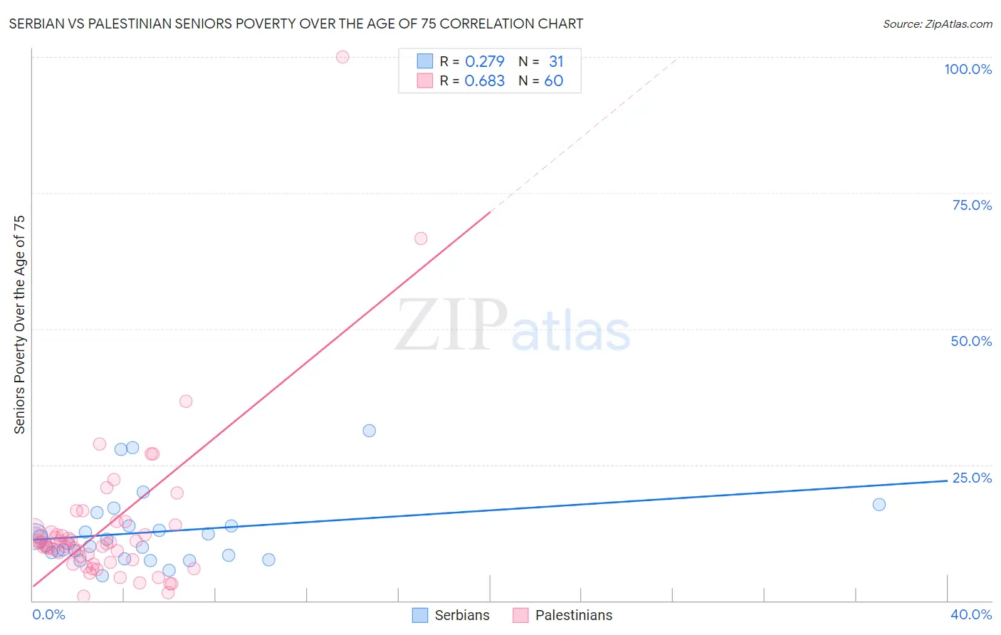 Serbian vs Palestinian Seniors Poverty Over the Age of 75