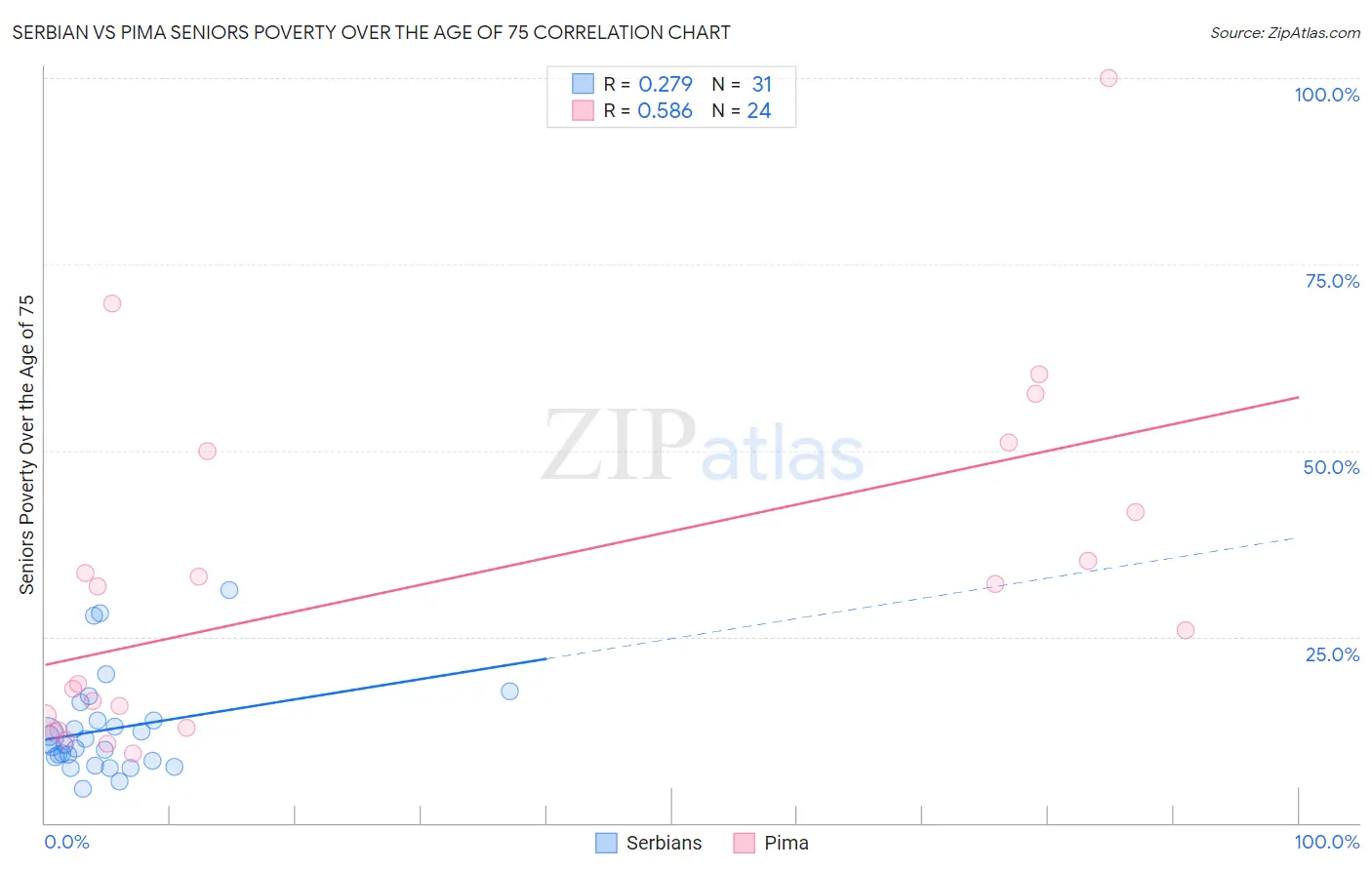 Serbian vs Pima Seniors Poverty Over the Age of 75