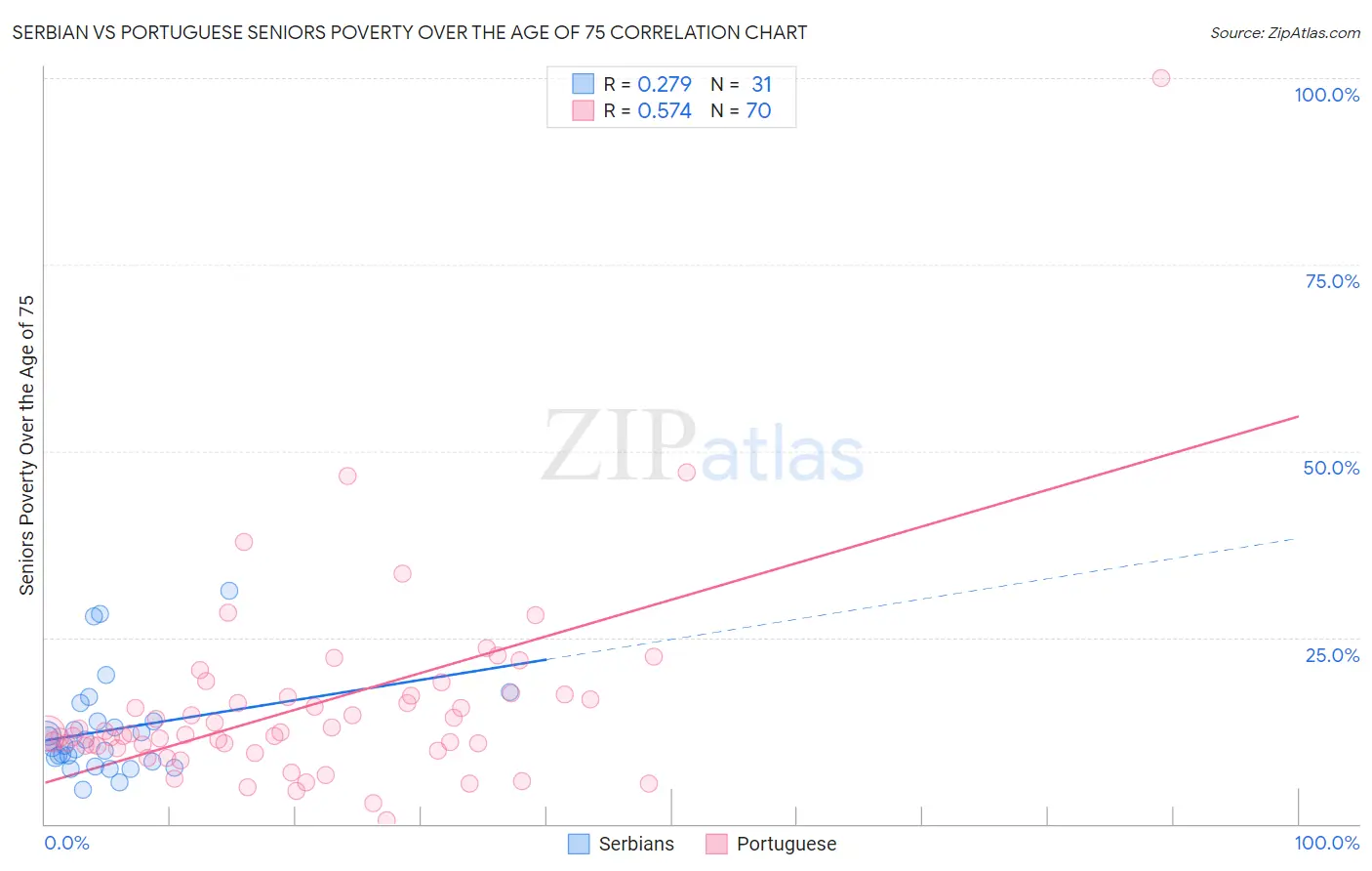 Serbian vs Portuguese Seniors Poverty Over the Age of 75