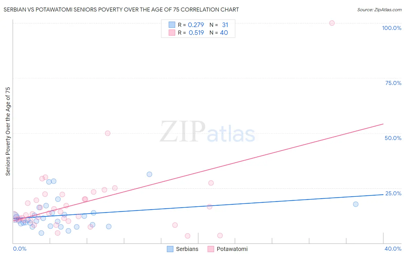 Serbian vs Potawatomi Seniors Poverty Over the Age of 75