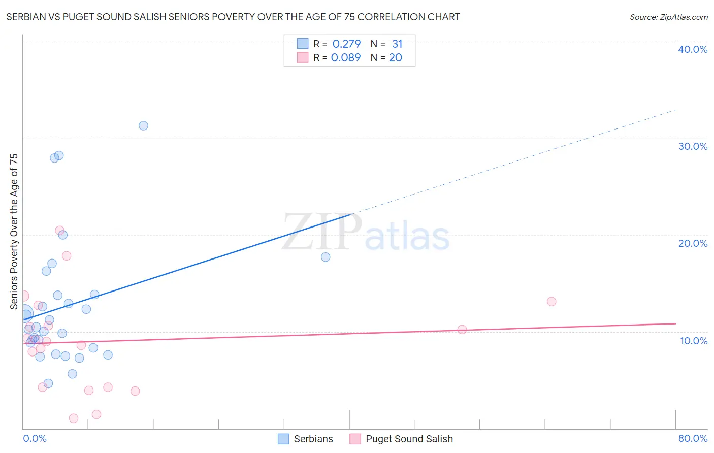 Serbian vs Puget Sound Salish Seniors Poverty Over the Age of 75