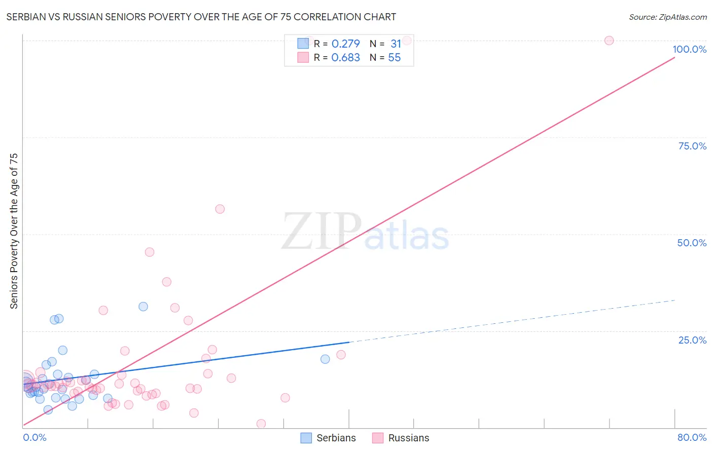 Serbian vs Russian Seniors Poverty Over the Age of 75