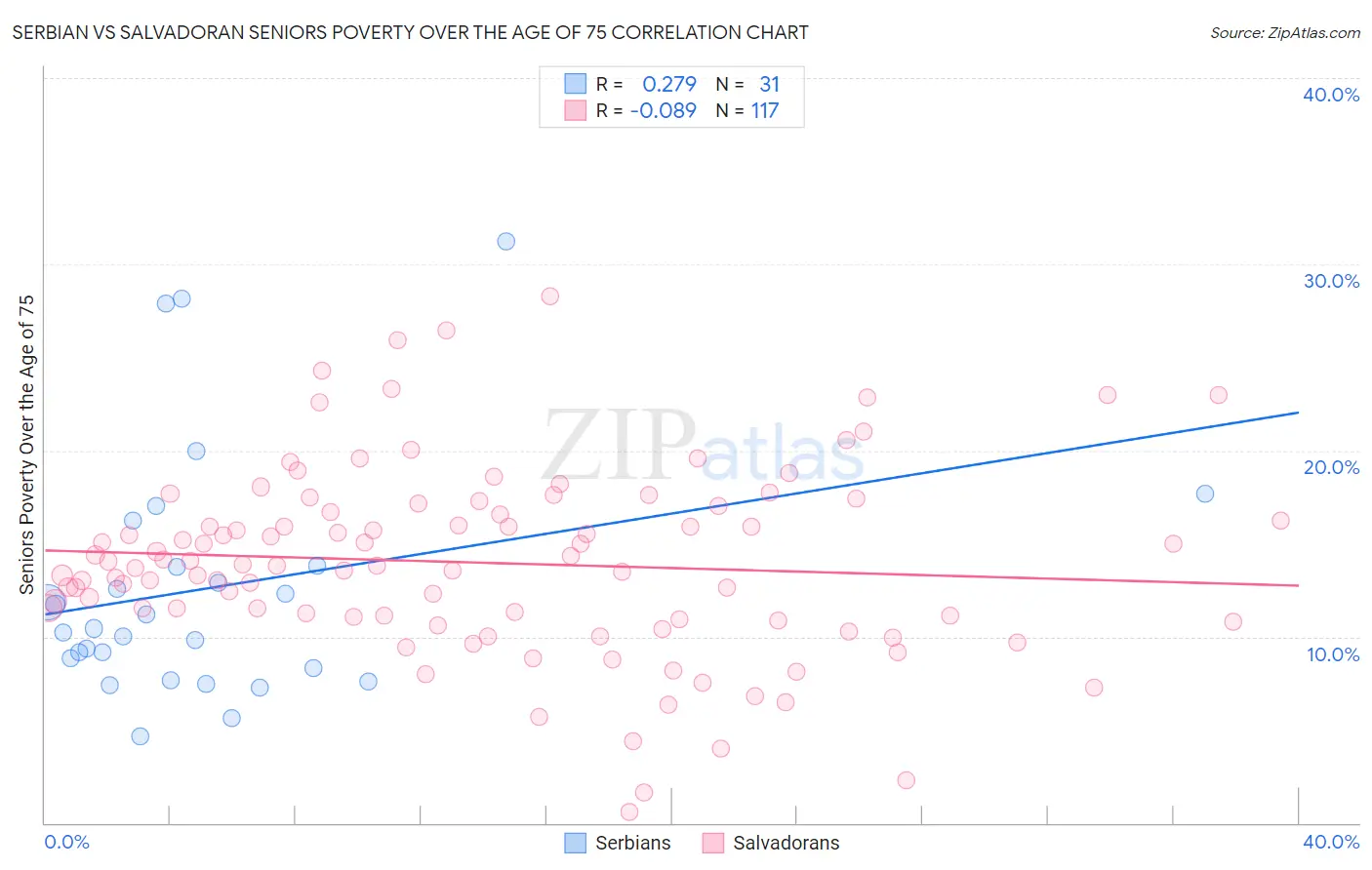 Serbian vs Salvadoran Seniors Poverty Over the Age of 75