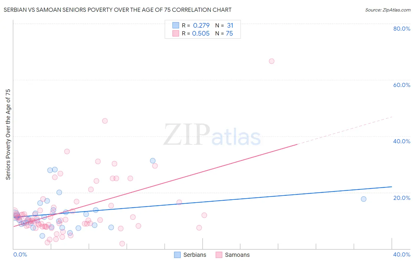 Serbian vs Samoan Seniors Poverty Over the Age of 75
