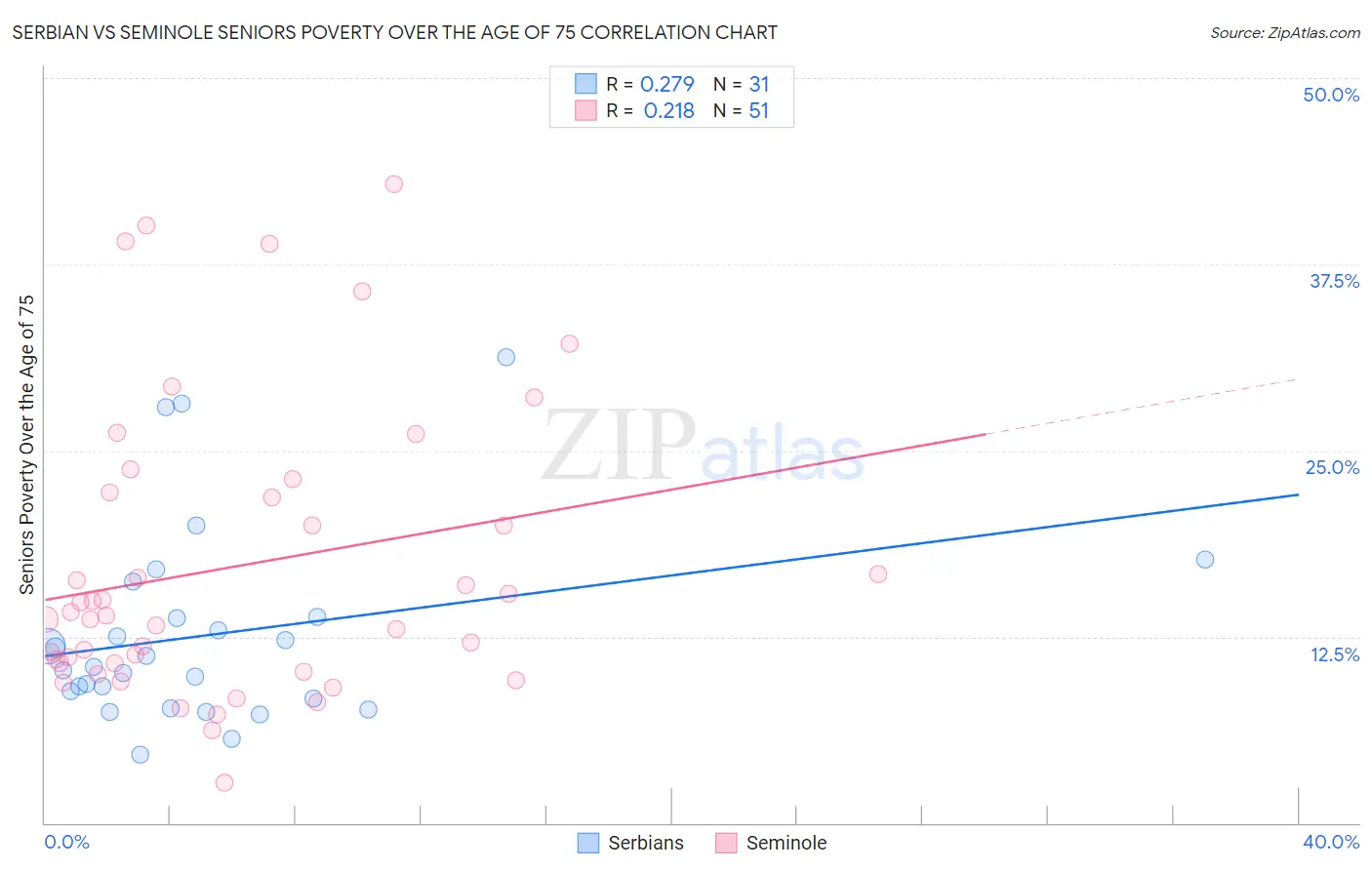 Serbian vs Seminole Seniors Poverty Over the Age of 75