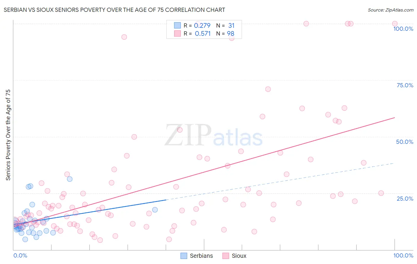 Serbian vs Sioux Seniors Poverty Over the Age of 75