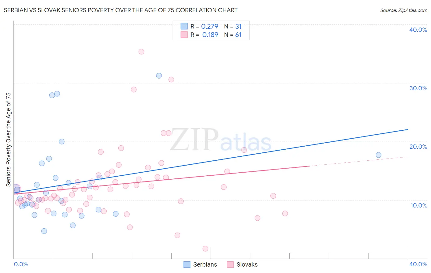 Serbian vs Slovak Seniors Poverty Over the Age of 75