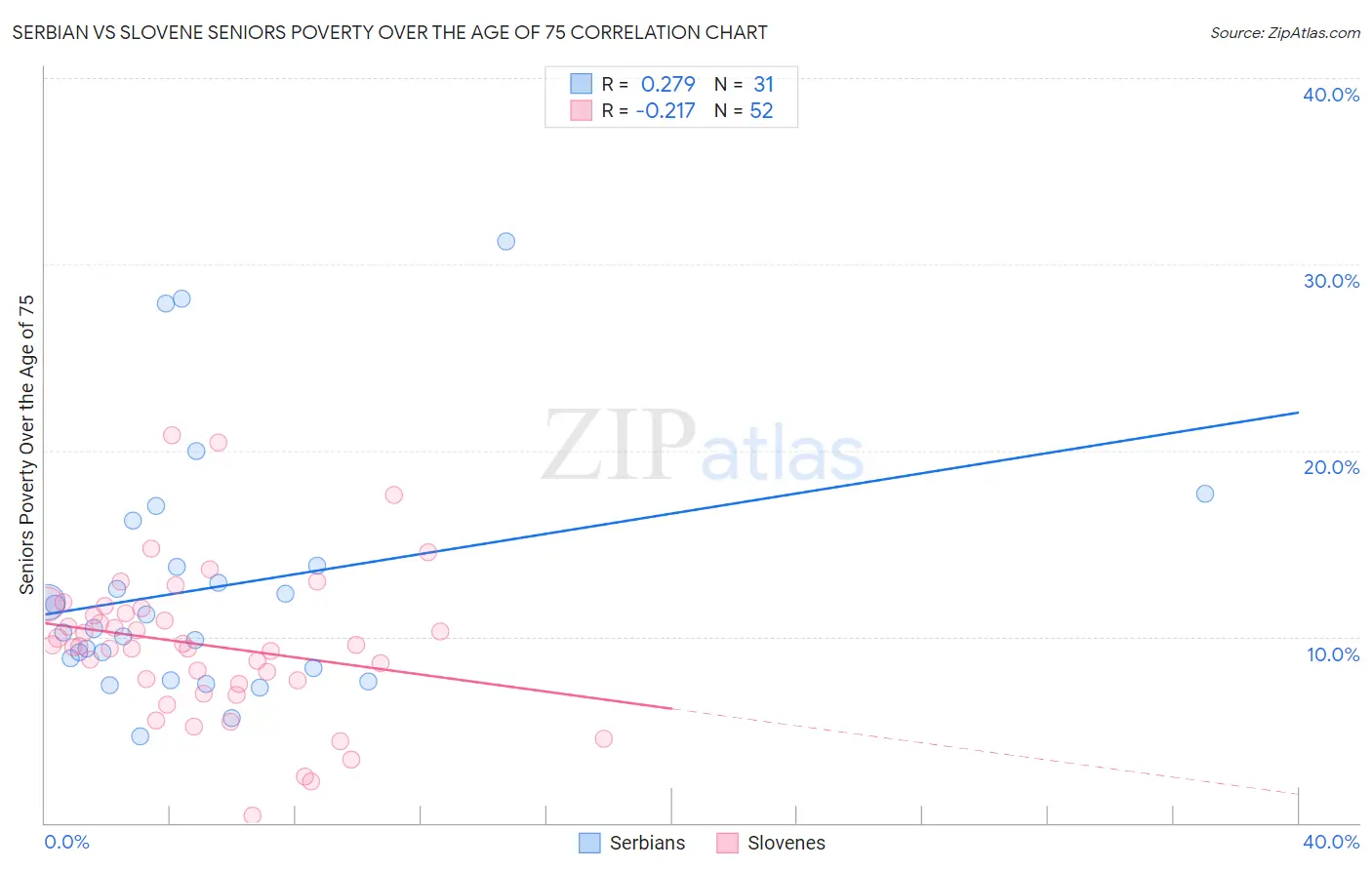 Serbian vs Slovene Seniors Poverty Over the Age of 75