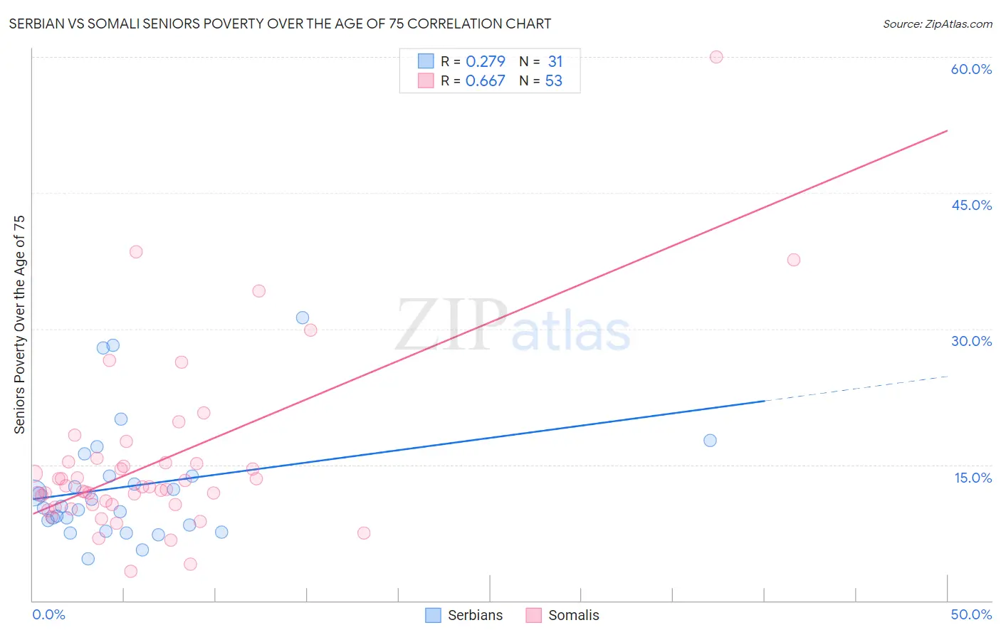 Serbian vs Somali Seniors Poverty Over the Age of 75