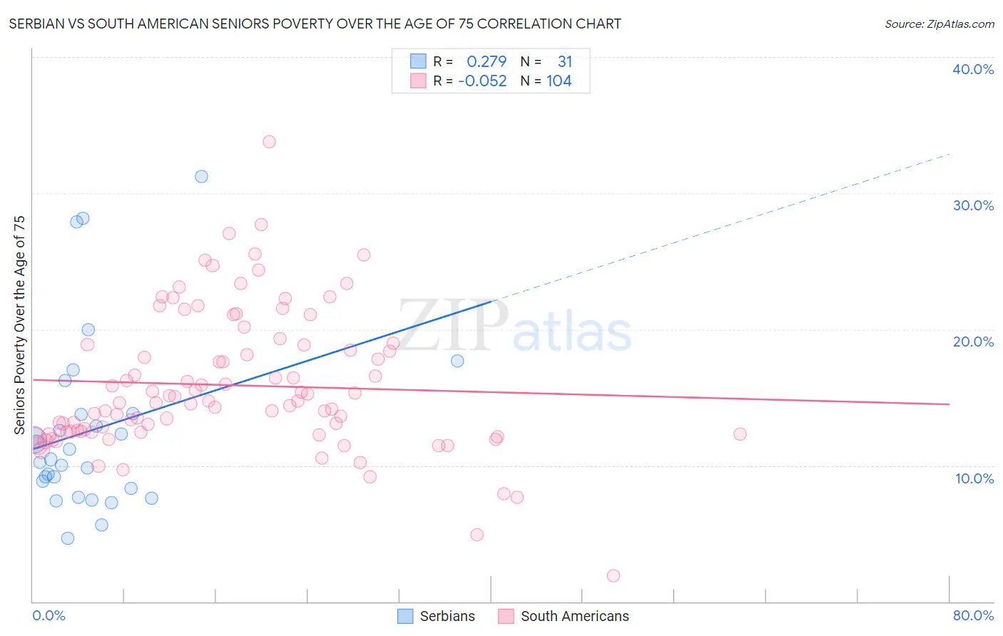 Serbian vs South American Seniors Poverty Over the Age of 75