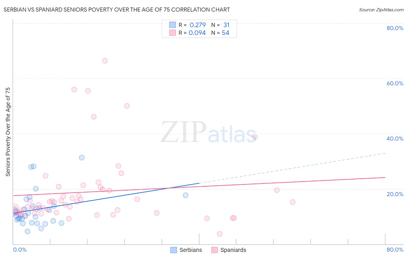 Serbian vs Spaniard Seniors Poverty Over the Age of 75