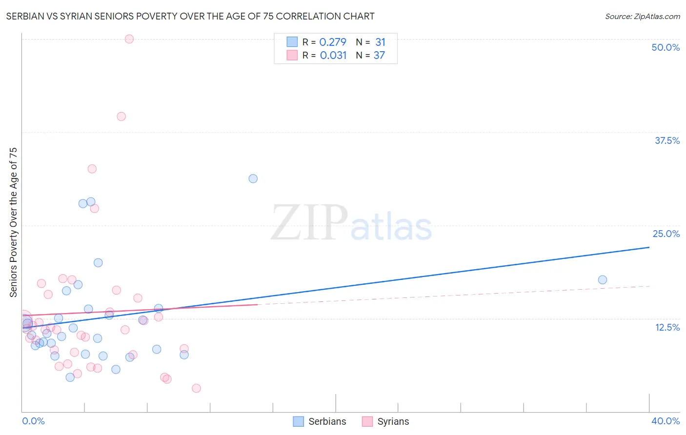 Serbian vs Syrian Seniors Poverty Over the Age of 75