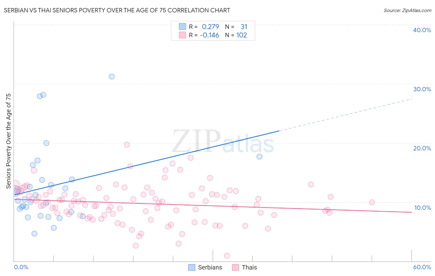 Serbian vs Thai Seniors Poverty Over the Age of 75