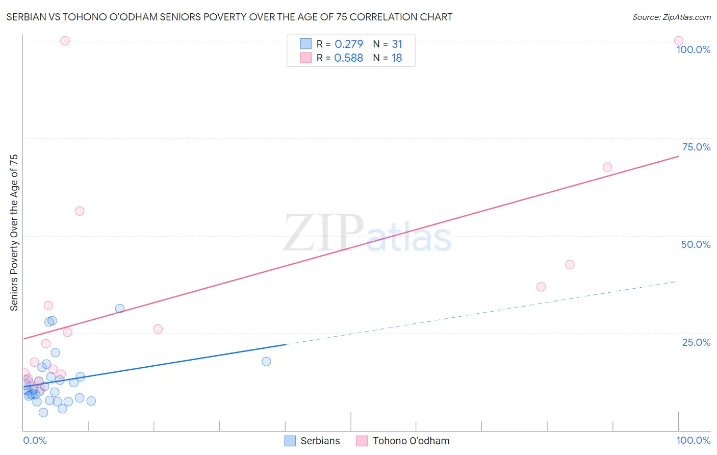 Serbian vs Tohono O'odham Seniors Poverty Over the Age of 75