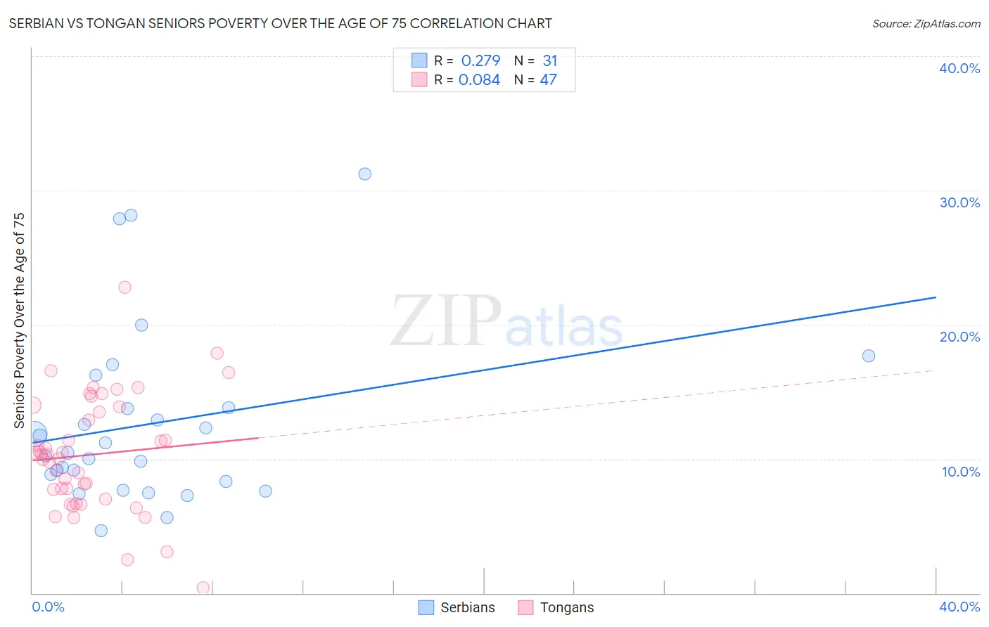 Serbian vs Tongan Seniors Poverty Over the Age of 75