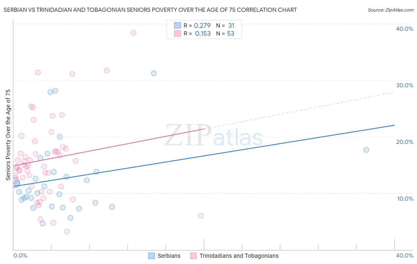 Serbian vs Trinidadian and Tobagonian Seniors Poverty Over the Age of 75