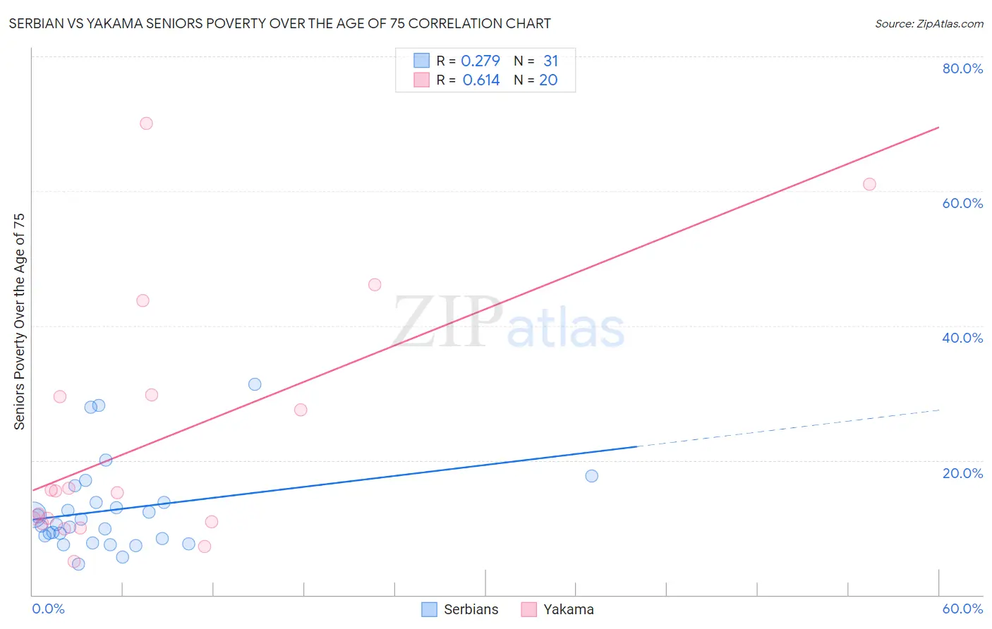 Serbian vs Yakama Seniors Poverty Over the Age of 75