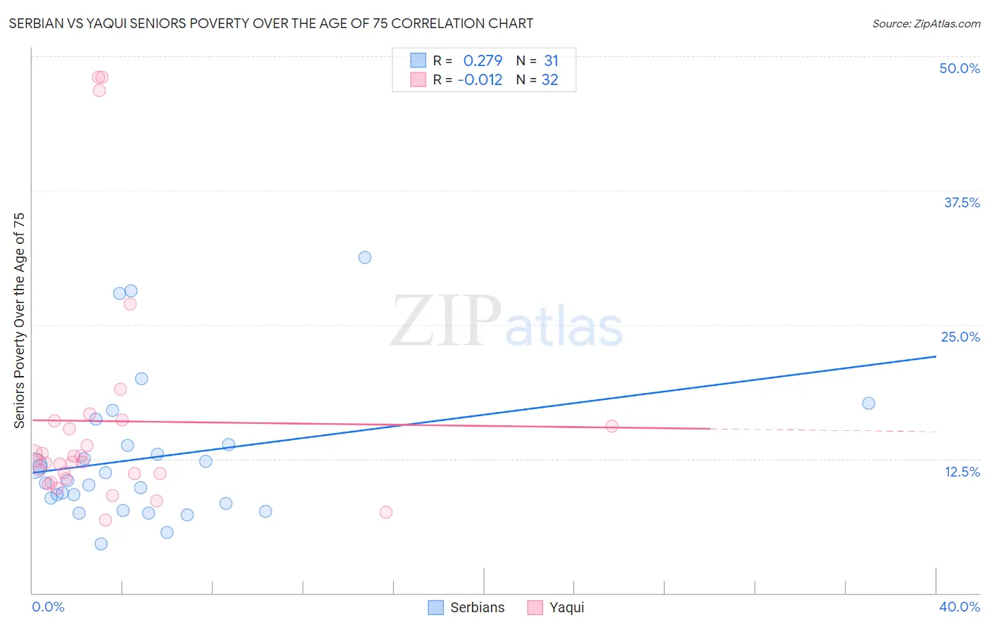 Serbian vs Yaqui Seniors Poverty Over the Age of 75
