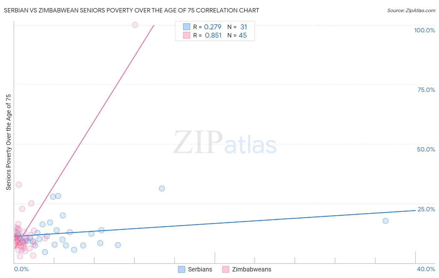Serbian vs Zimbabwean Seniors Poverty Over the Age of 75