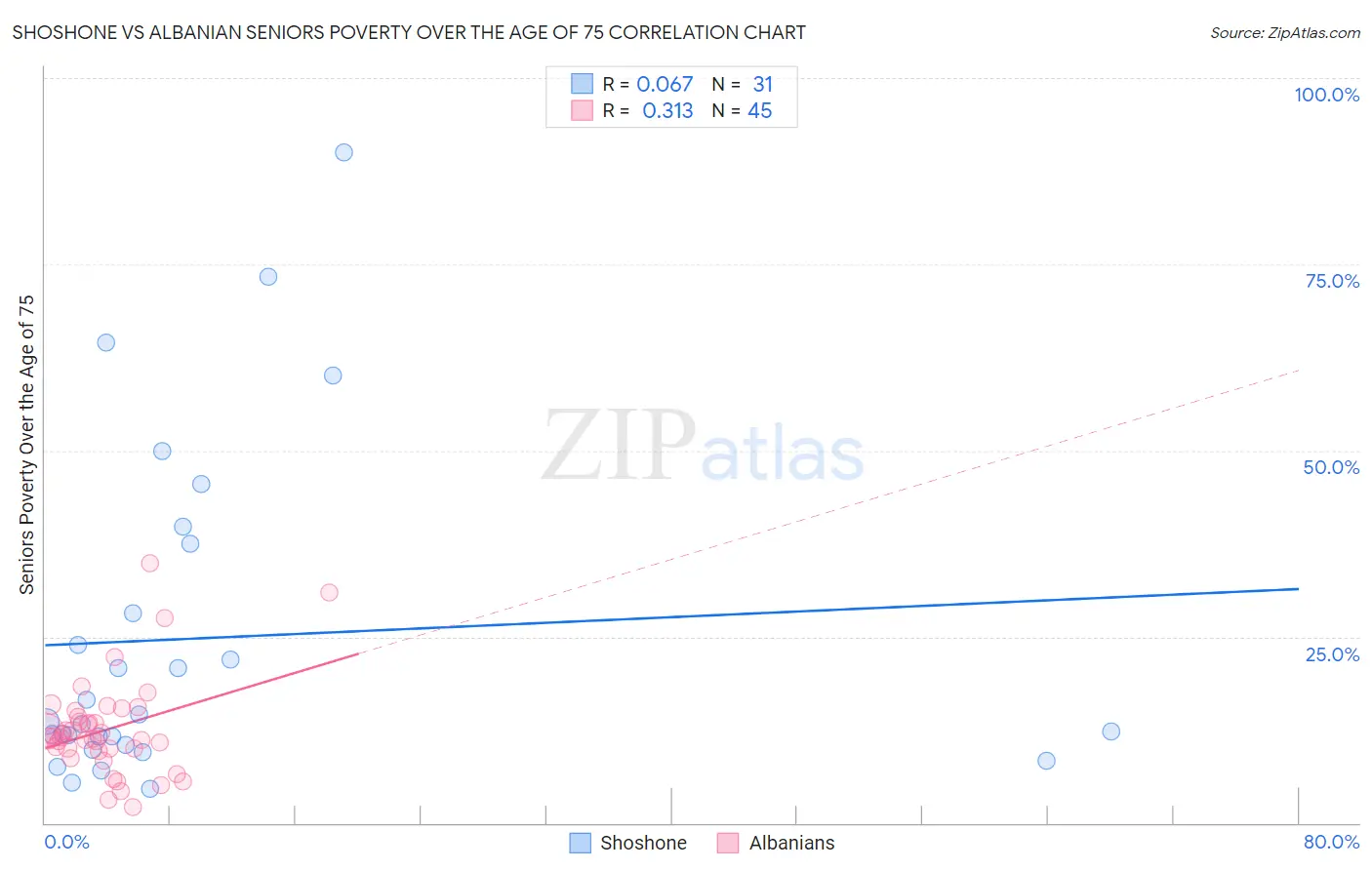 Shoshone vs Albanian Seniors Poverty Over the Age of 75