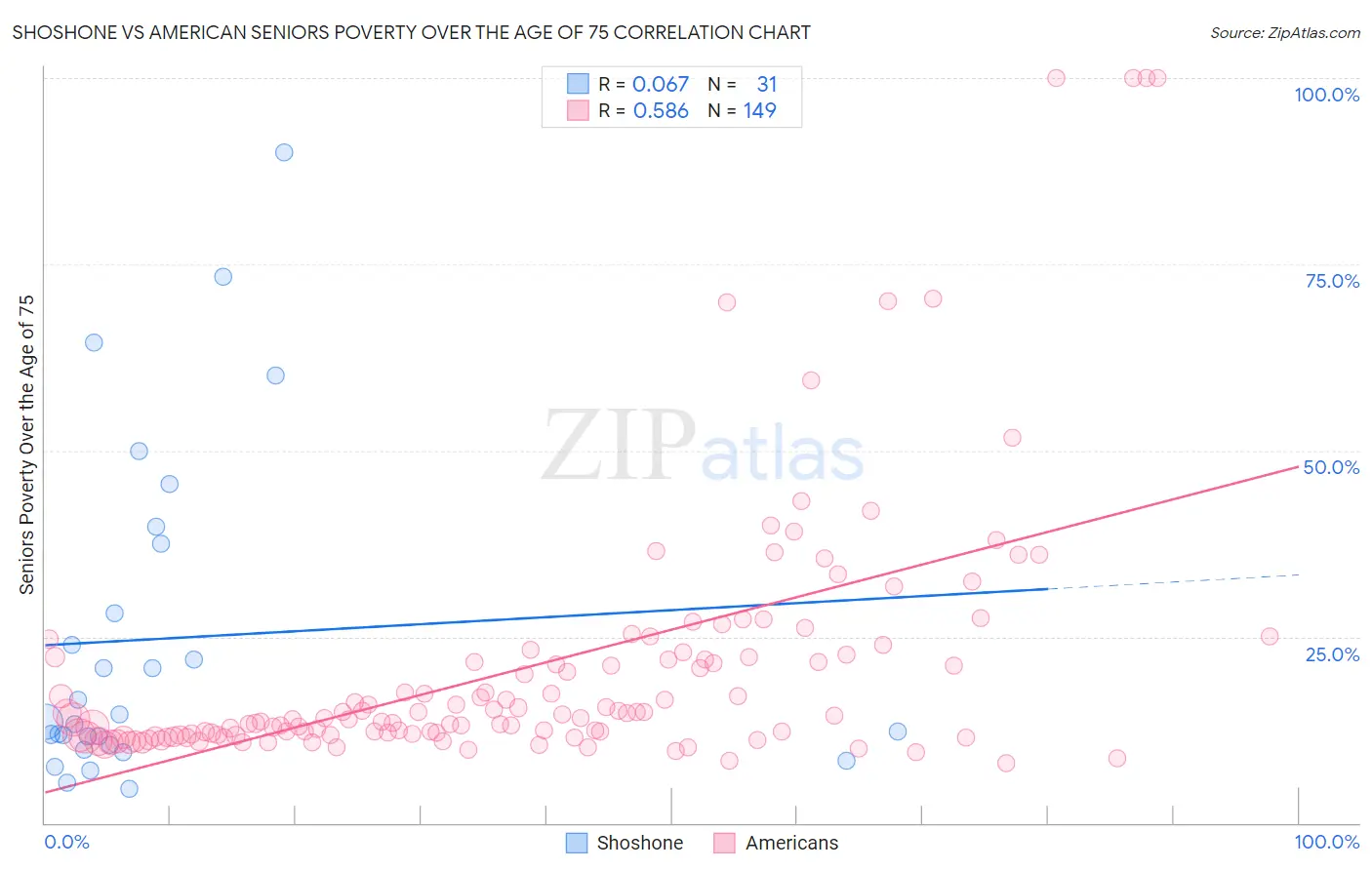 Shoshone vs American Seniors Poverty Over the Age of 75