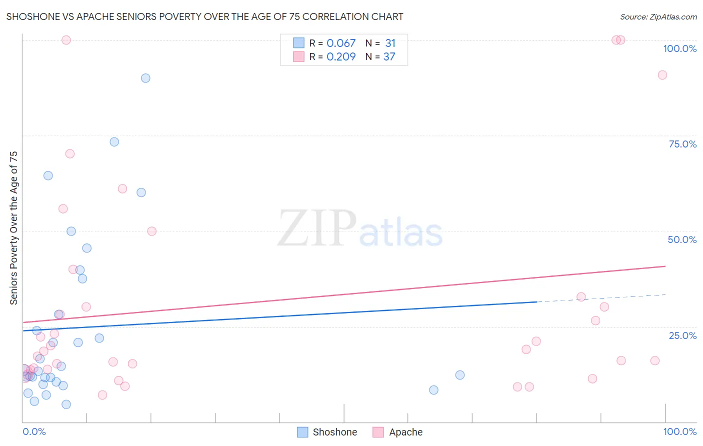 Shoshone vs Apache Seniors Poverty Over the Age of 75