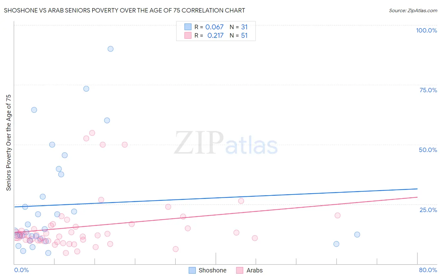 Shoshone vs Arab Seniors Poverty Over the Age of 75