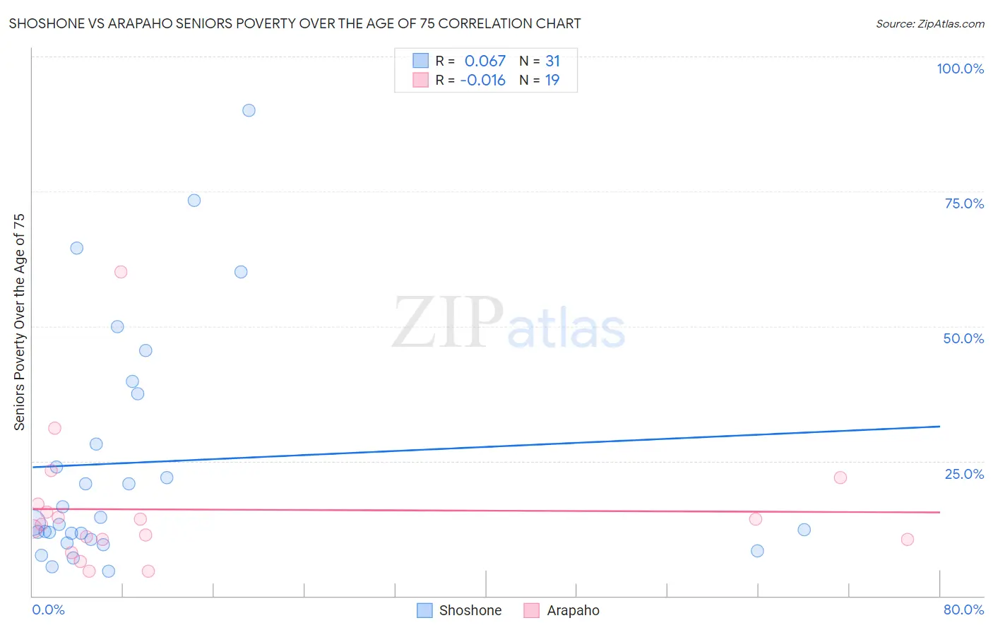 Shoshone vs Arapaho Seniors Poverty Over the Age of 75