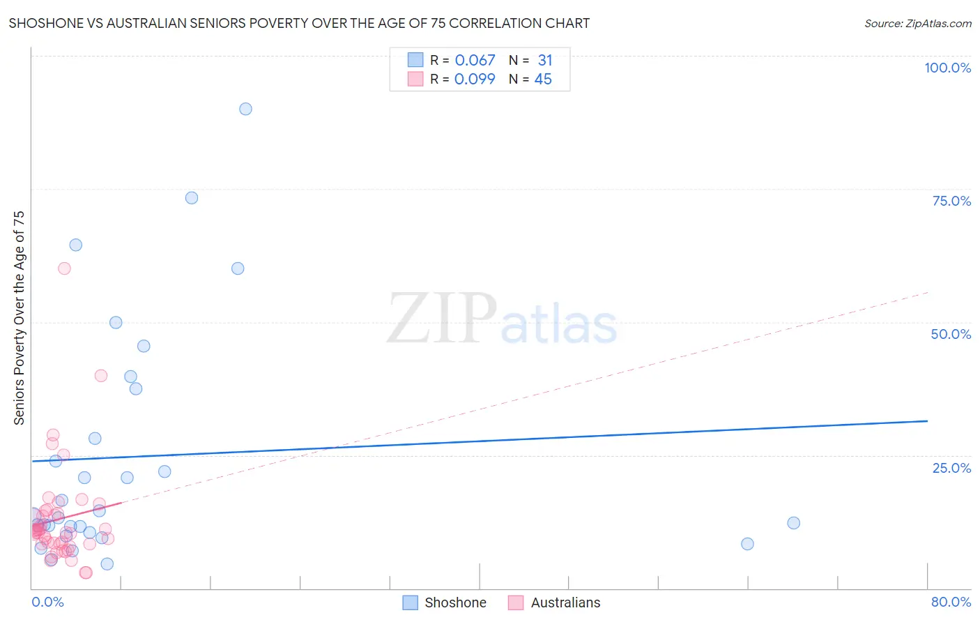 Shoshone vs Australian Seniors Poverty Over the Age of 75