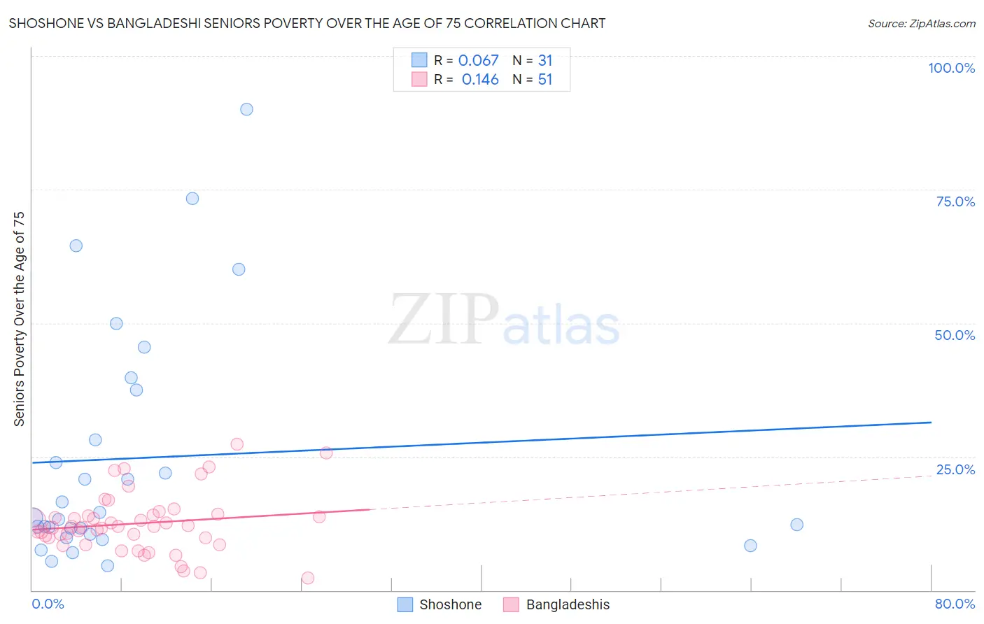 Shoshone vs Bangladeshi Seniors Poverty Over the Age of 75