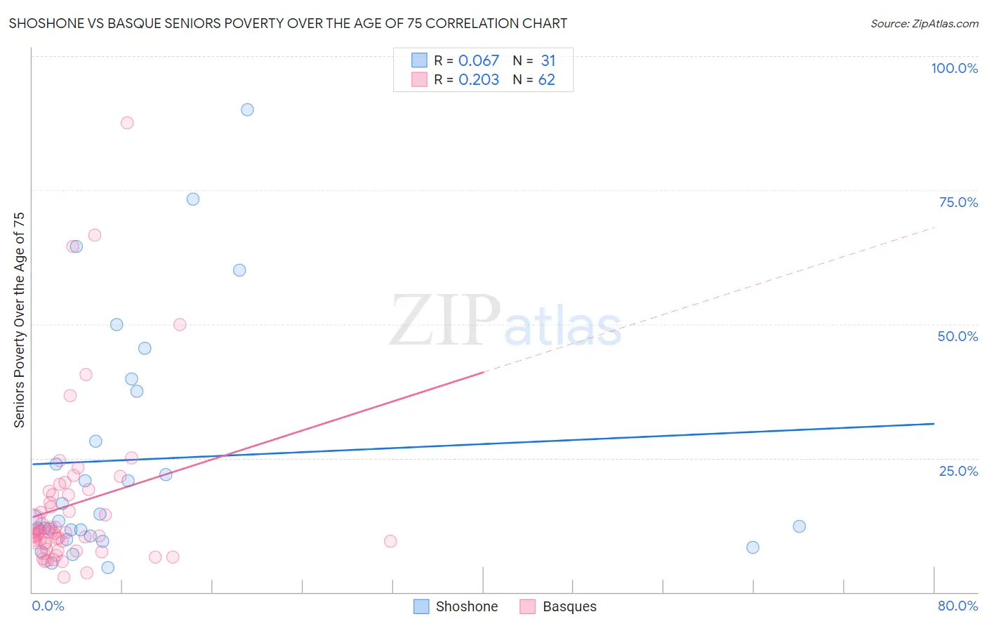 Shoshone vs Basque Seniors Poverty Over the Age of 75