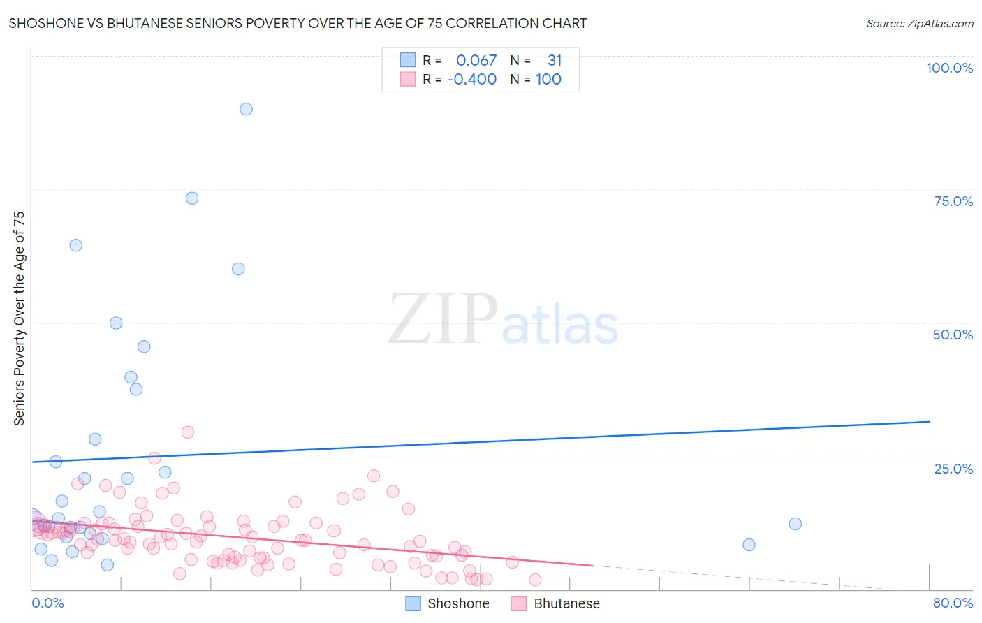 Shoshone vs Bhutanese Seniors Poverty Over the Age of 75