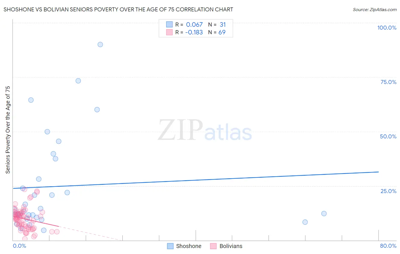 Shoshone vs Bolivian Seniors Poverty Over the Age of 75