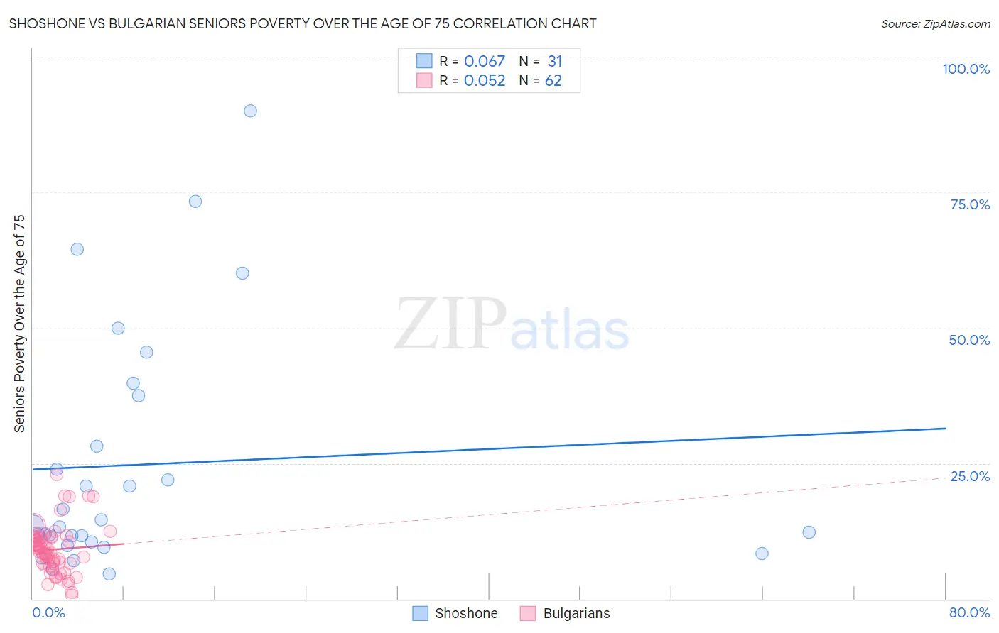 Shoshone vs Bulgarian Seniors Poverty Over the Age of 75