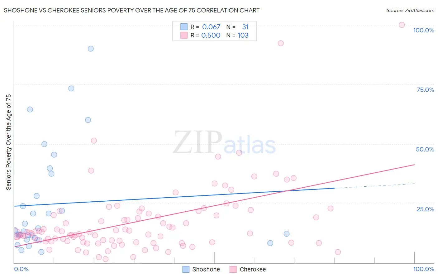 Shoshone vs Cherokee Seniors Poverty Over the Age of 75